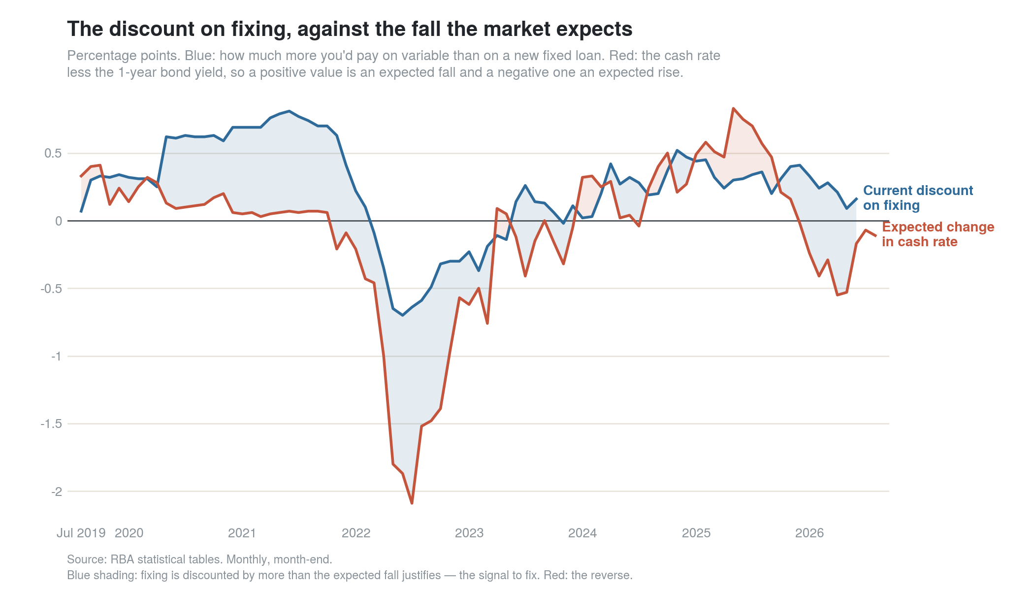 Line chart from July 2019 to 2026 of two spreads: the discount on fixing a new home loan versus the fall in cash rate the bond market expects over the next year. Blue shading marks periods where fixing's discount is bigger than the expected fall, the signal to fix; red shading marks the reverse. The two track closely except for a sharp divergence in mid-2022, when the discount on fixing bottoms out below minus 2 percentage points while the market-expected change stays far less negative.