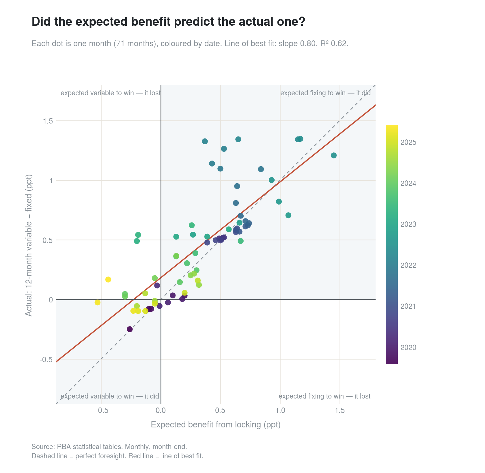 Scatter plot of 71 months, expected benefit from locking in a fixed rate on the horizontal axis against the actual 12-month variable minus fixed benefit on the vertical axis. Most dots cluster along the 45-degree perfect-foresight line with a line of best fit of slope 0.80 and R-squared 0.62; a cluster of dots from 2021 and 2022 sits furthest from the origin in the top-right quadrant, where fixing was expected to win and did.