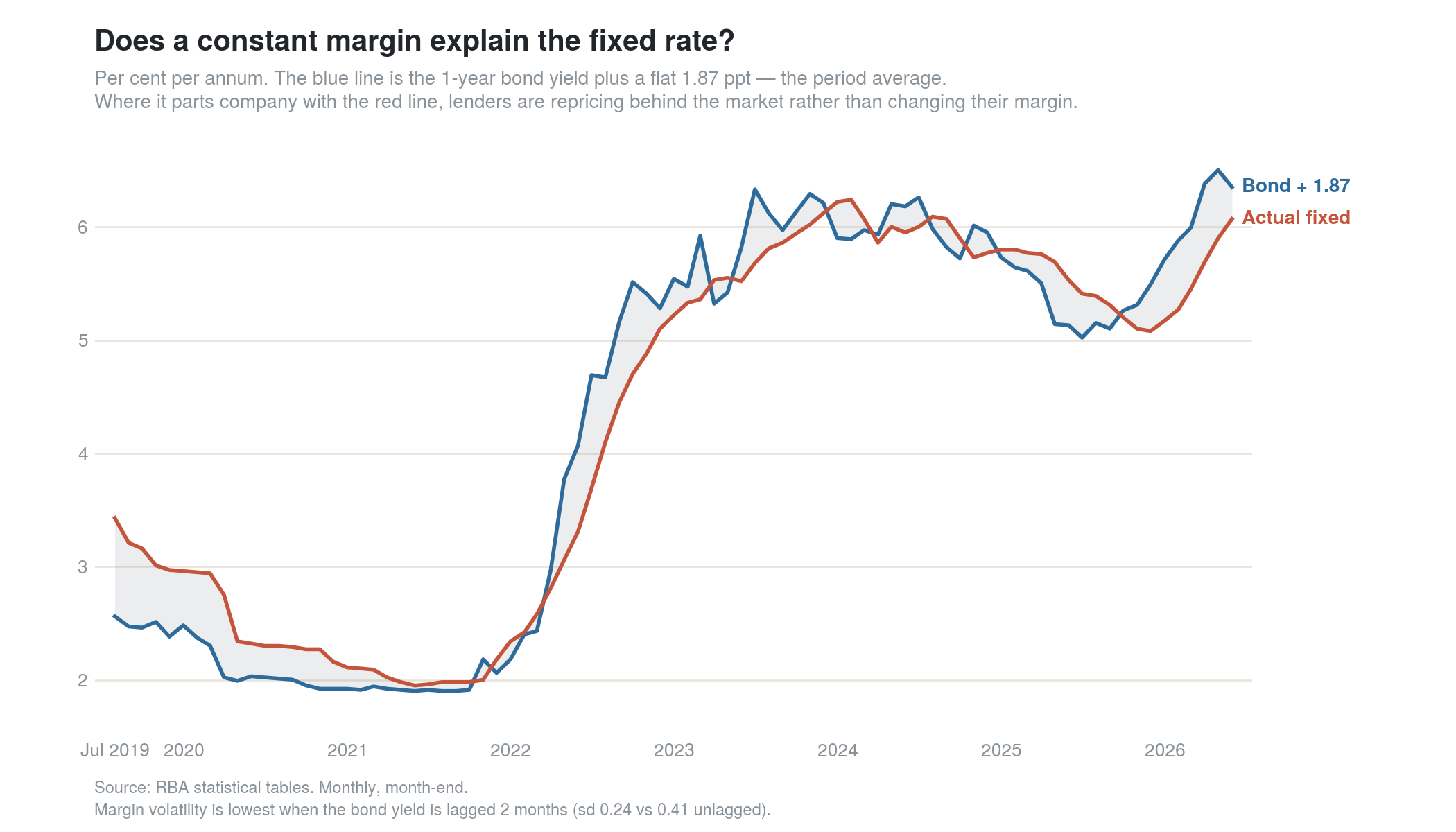 Line chart from July 2019 to 2026 comparing the actual fixed rate against the 1-year bond yield plus a flat 1.87 percentage point margin. The two lines are close together for most of the series but the bond-plus-margin line consistently leads the actual fixed line into and out of the 2022 to 2023 hiking cycle by one to two months, shown as a shaded gap between the lines.