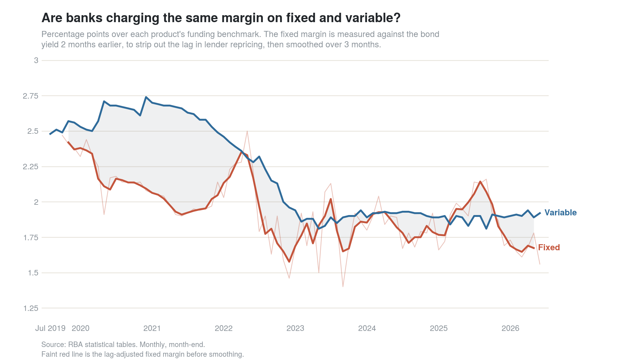 Line chart from July 2019 to 2026 of the bank margin charged on variable loans versus a smoothed estimate of the margin charged on fixed loans, both measured against their funding benchmark. The fixed margin sits well below the variable margin through 2021 and into 2022, then the two converge sharply in 2022 and track closely together from 2023 onward.