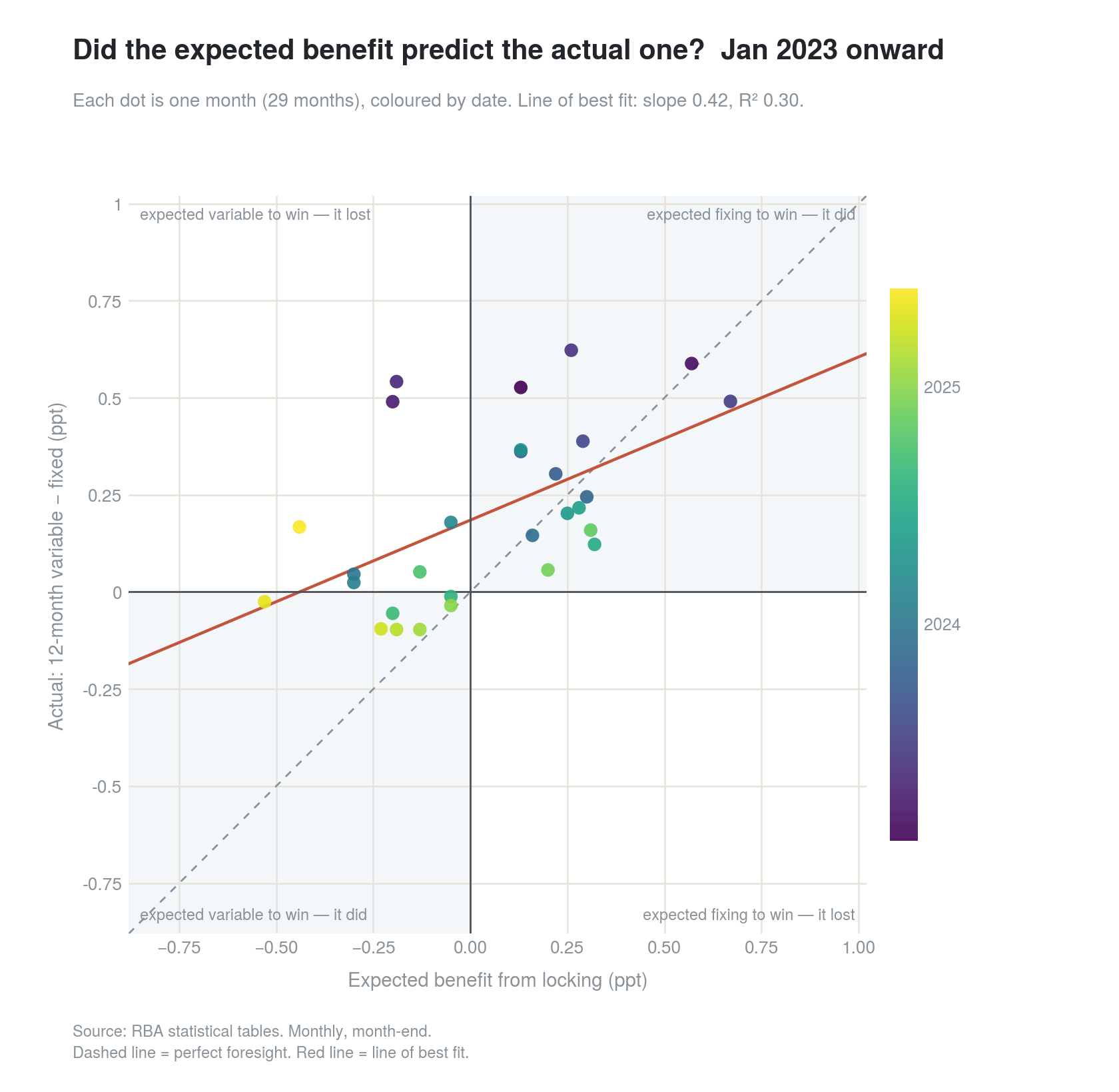 Scatter plot of the same expected-versus-actual comparison restricted to the 29 months from January 2023 onward. The dots sit closer to the origin than in the full-period chart and are more scattered around the 45-degree line, with a weaker line of best fit of slope 0.42 and R-squared 0.30.